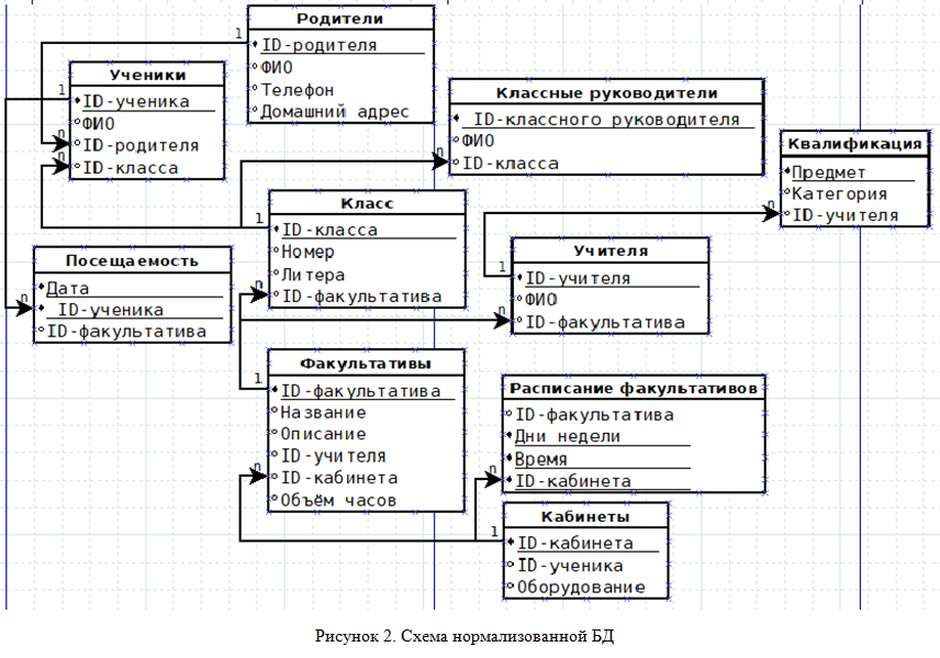 Нормализация схемы базы данных. Схема нормализованной базы данных. Er диаграмма с атрибутами. Проектирование информационных систем расписание занятий.