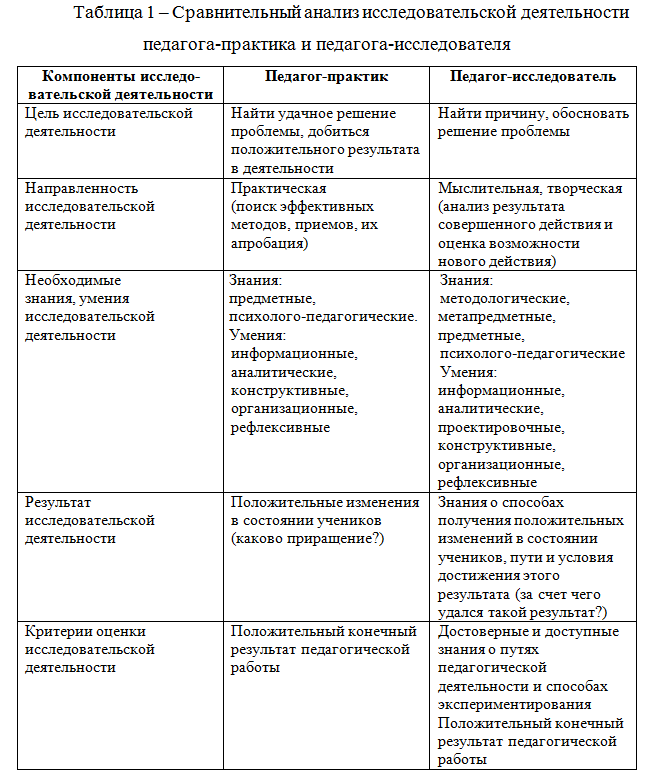 Анализ работа педагога. Анализ педагогической деятельности. Сравнительный анализ работы ЭС. Анализ работы таблица. Метод сравнительного анализа.