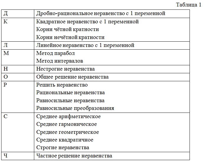 Проранжировать