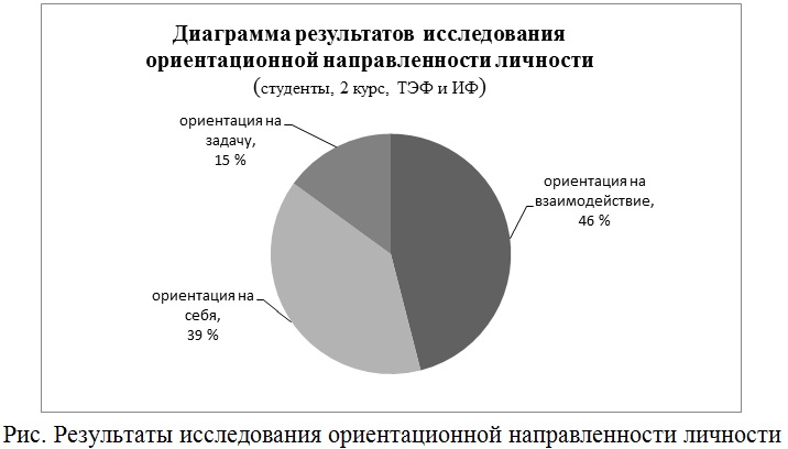 Ориентационная анкета направленности личности