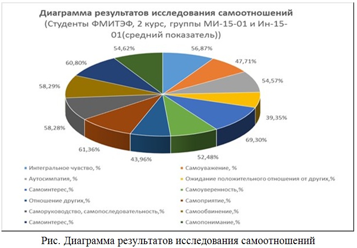 Самоотношение в психологии