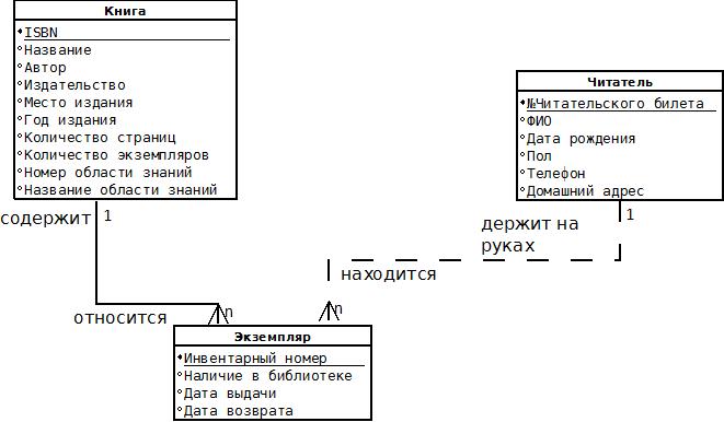 Ер диаграмма библиотека